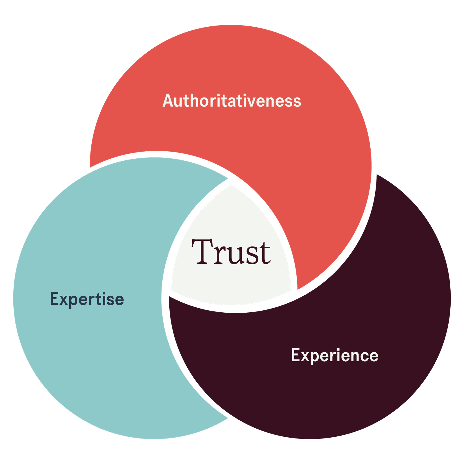 Experience, Expertise, Authoritativeness and Trust
